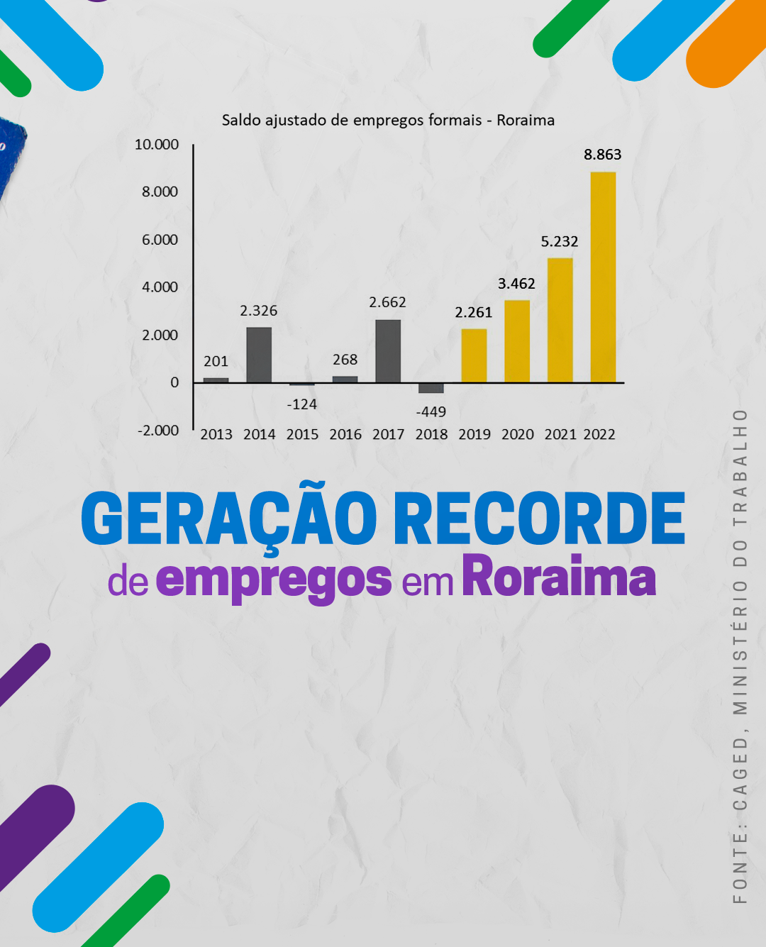 MAIS EMPREGO Dados do Ministério do Trabalho confirmam que Roraima foi ...