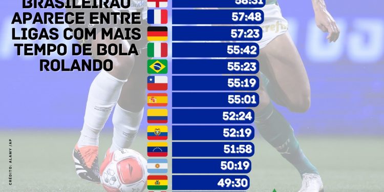 Brasileirão é o quinto em tempo de bola rolando entre os principais campeonatos