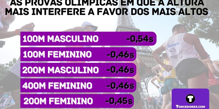Paris 2024: Estudo confirma que altura ajuda velocistas a vencer no atletismo