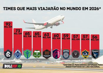 Estudo revela: de volta ao Brasileiro, Remo é time que mais viajará no mundo para jogar uma liga nacional em 2026